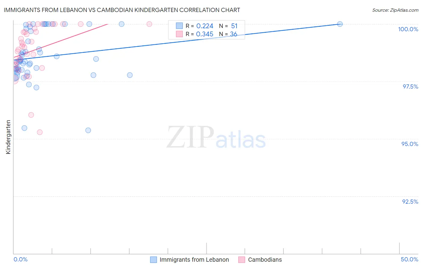Immigrants from Lebanon vs Cambodian Kindergarten