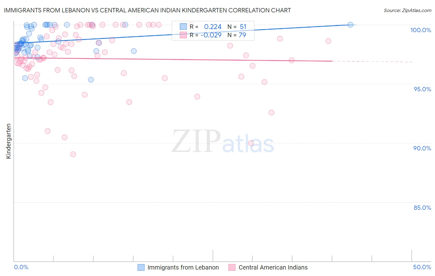 Immigrants from Lebanon vs Central American Indian Kindergarten