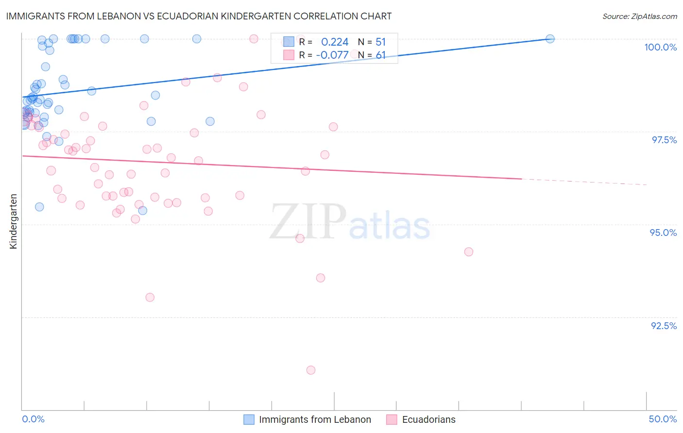 Immigrants from Lebanon vs Ecuadorian Kindergarten