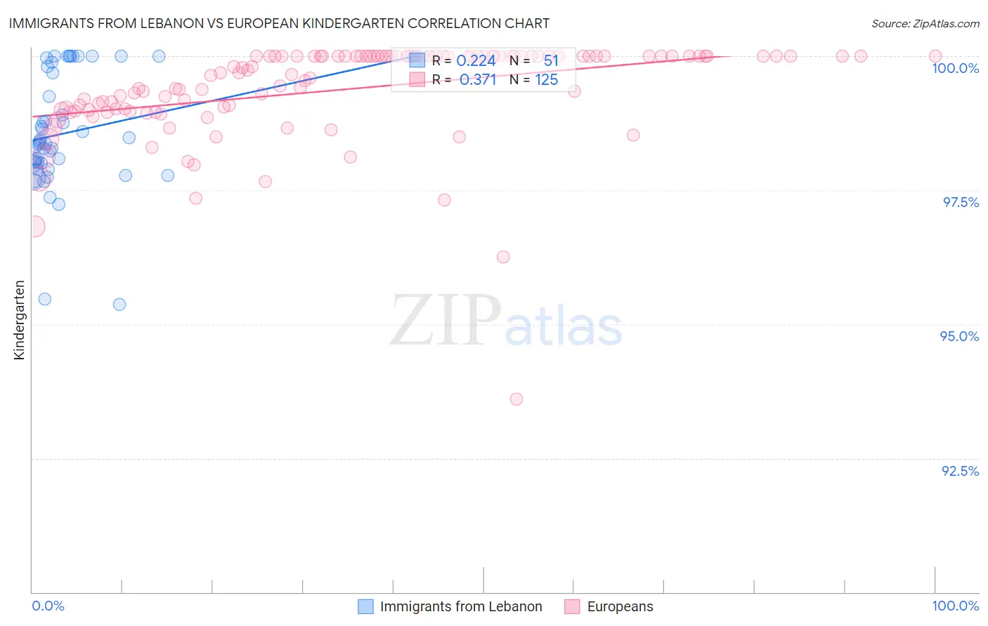 Immigrants from Lebanon vs European Kindergarten