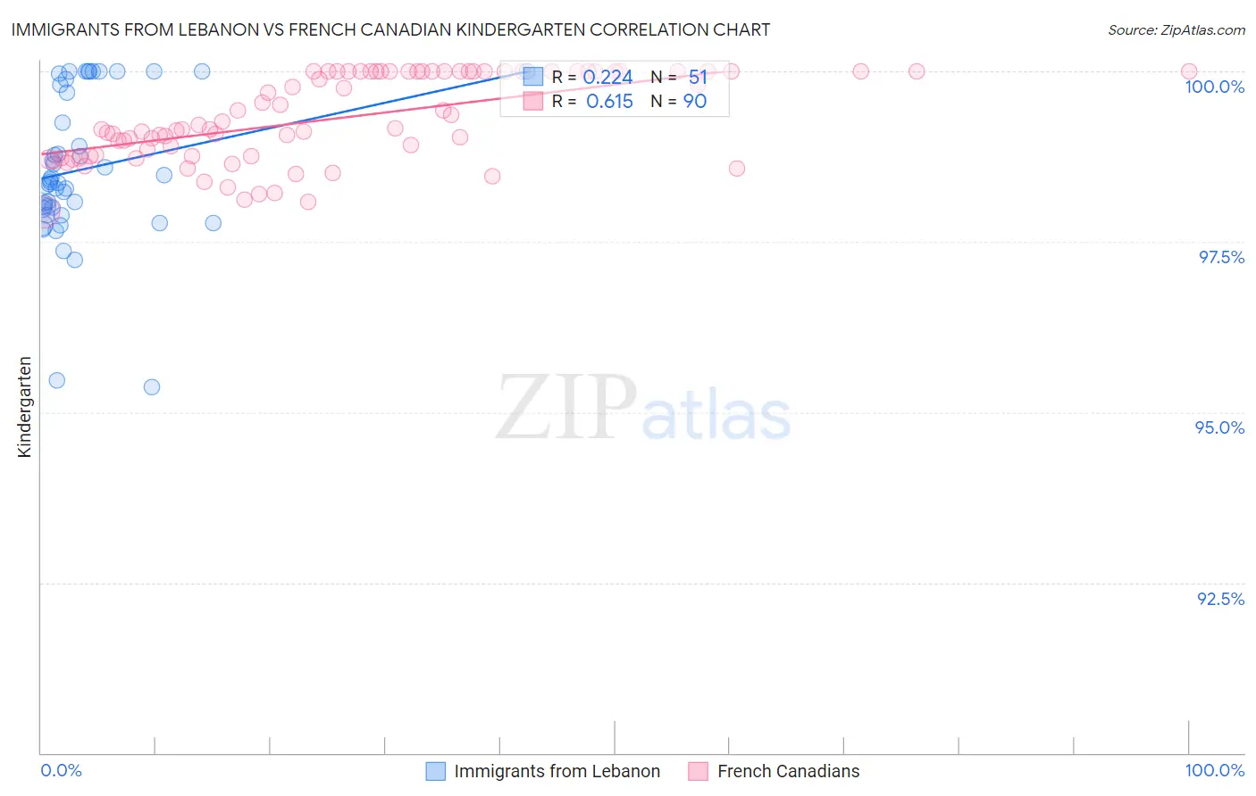 Immigrants from Lebanon vs French Canadian Kindergarten