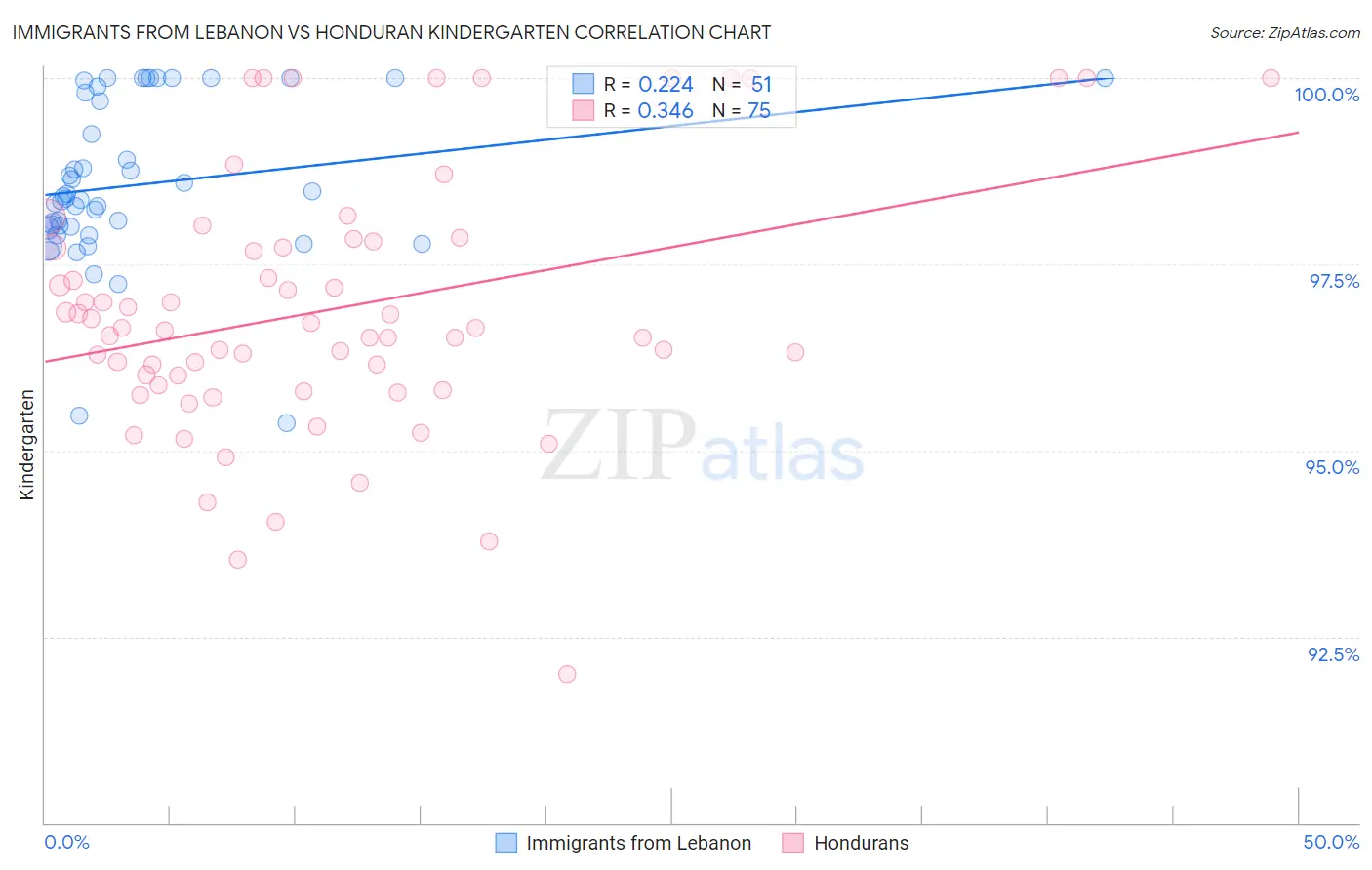 Immigrants from Lebanon vs Honduran Kindergarten