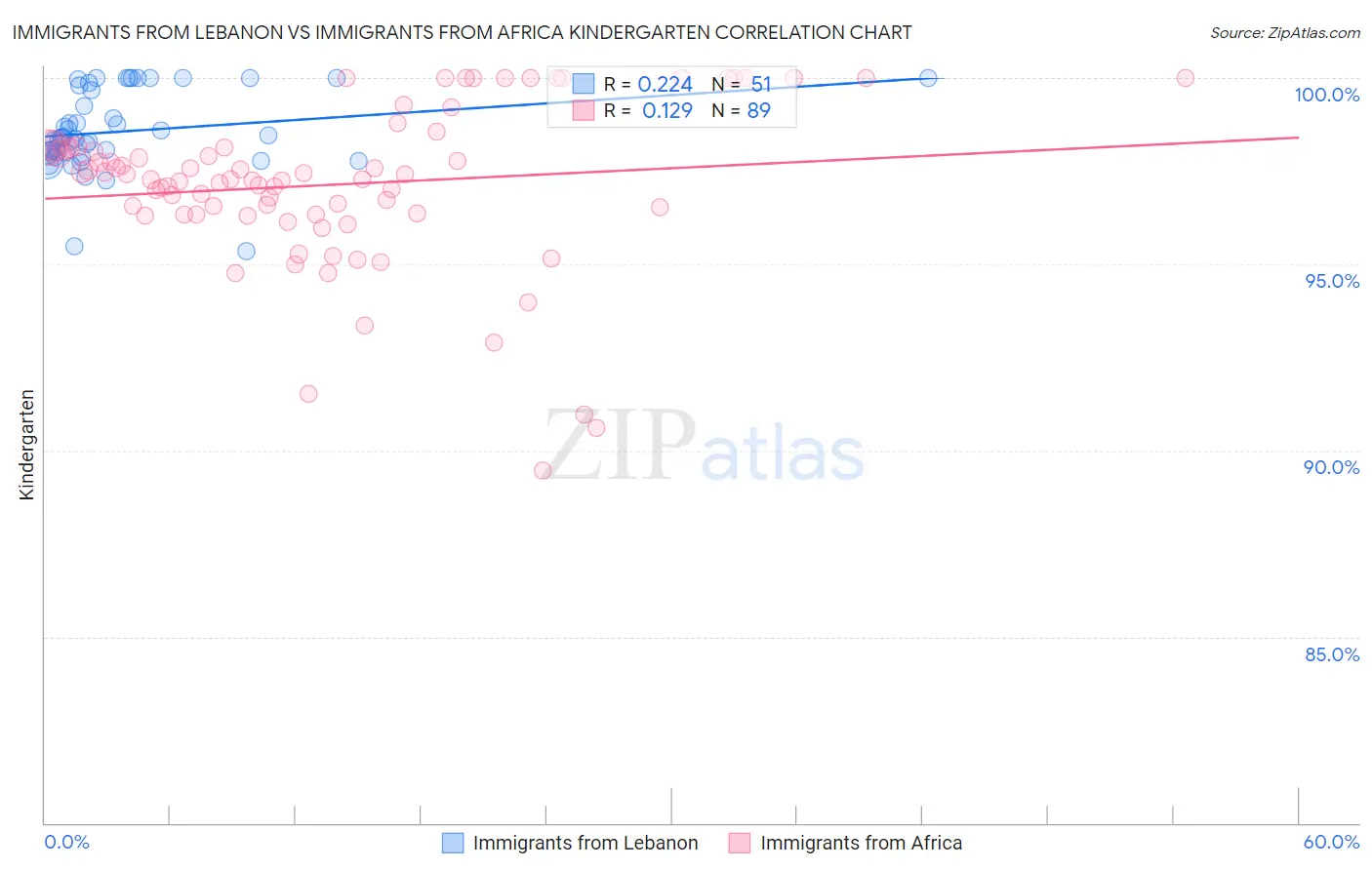 Immigrants from Lebanon vs Immigrants from Africa Kindergarten