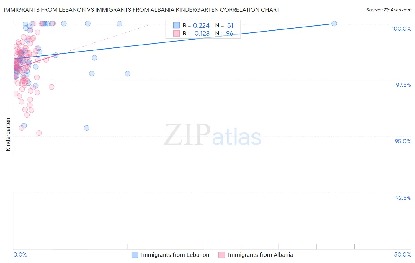 Immigrants from Lebanon vs Immigrants from Albania Kindergarten