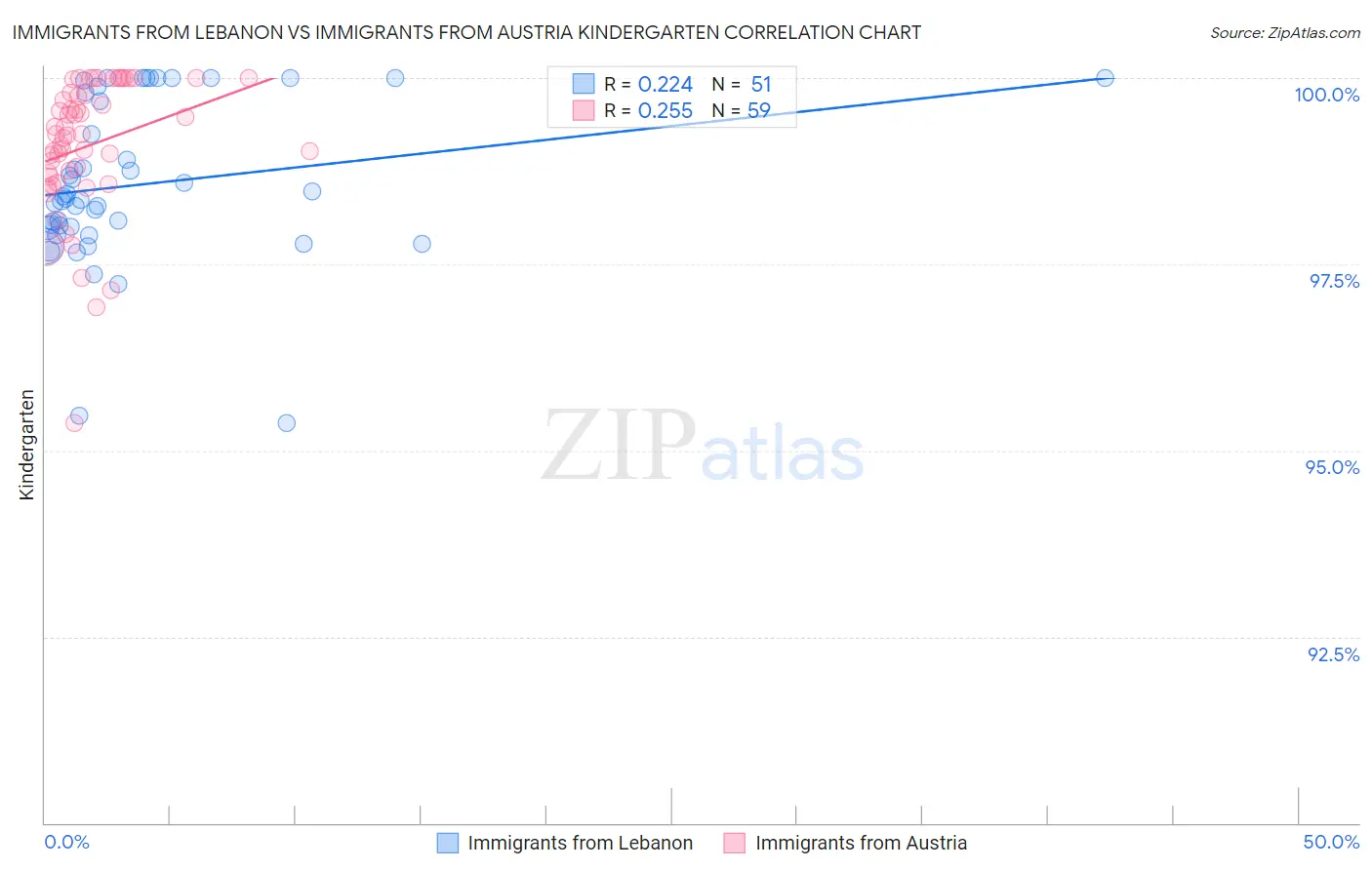Immigrants from Lebanon vs Immigrants from Austria Kindergarten