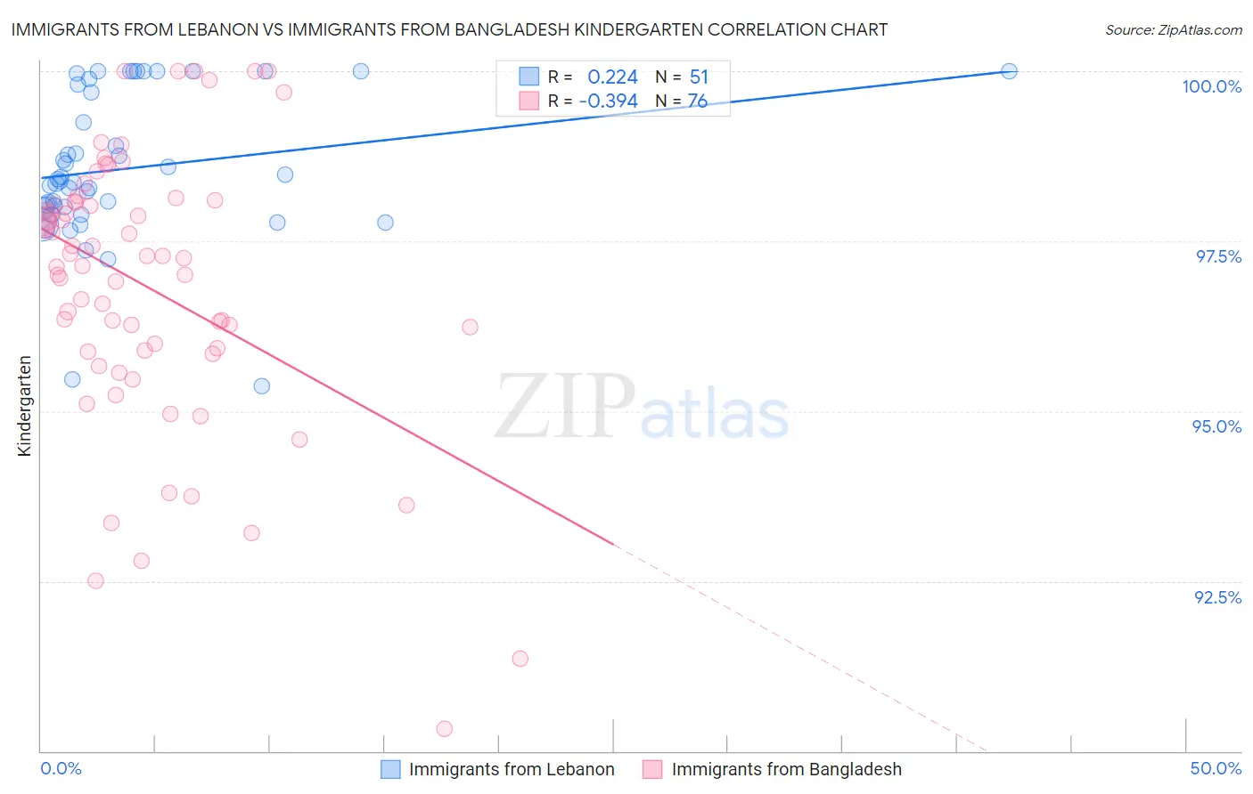 Immigrants from Lebanon vs Immigrants from Bangladesh Kindergarten