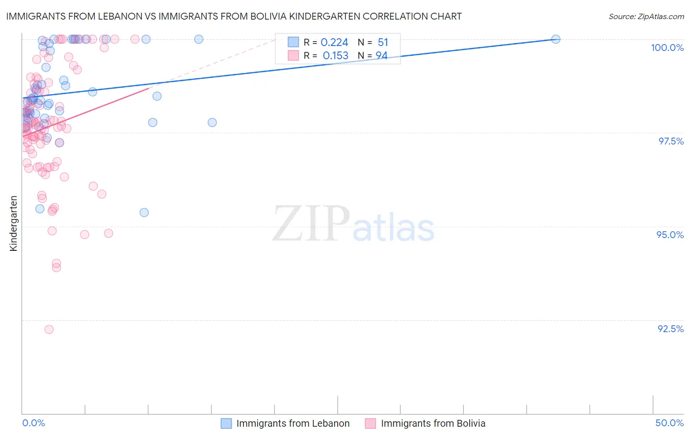 Immigrants from Lebanon vs Immigrants from Bolivia Kindergarten
