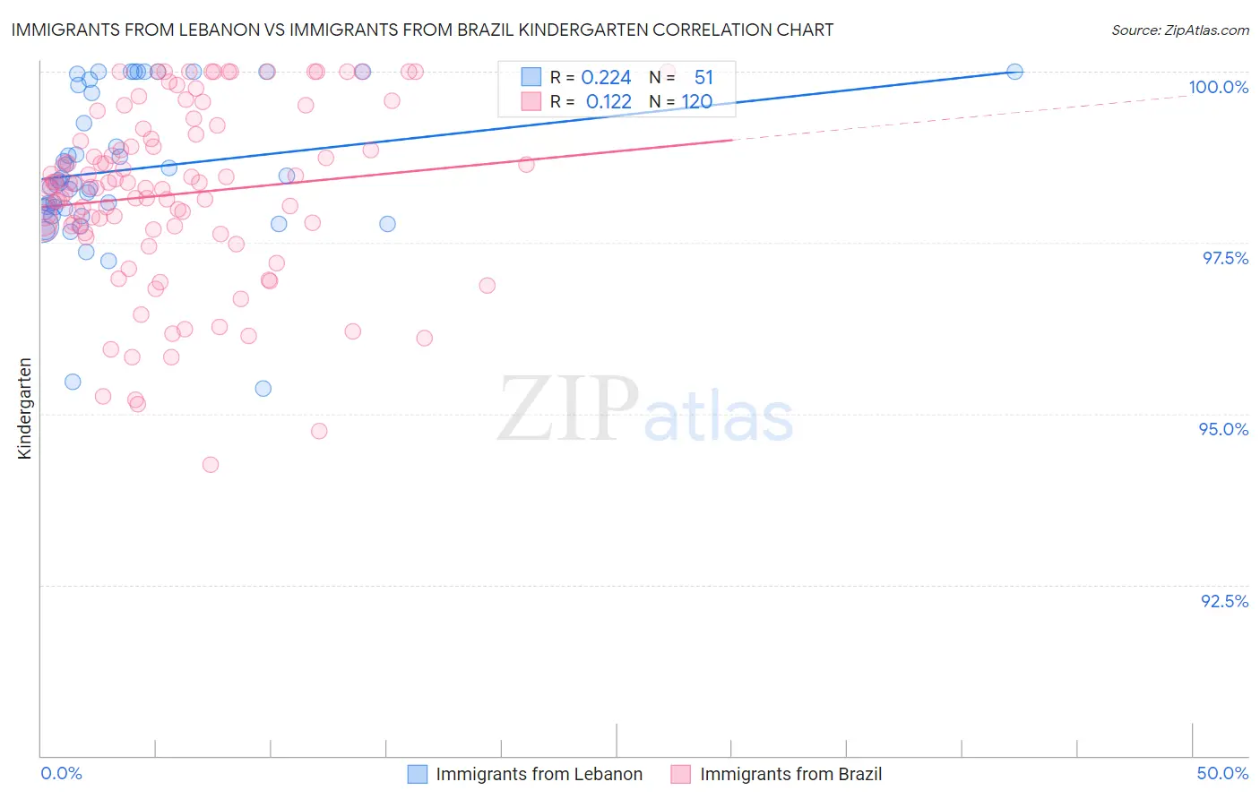 Immigrants from Lebanon vs Immigrants from Brazil Kindergarten