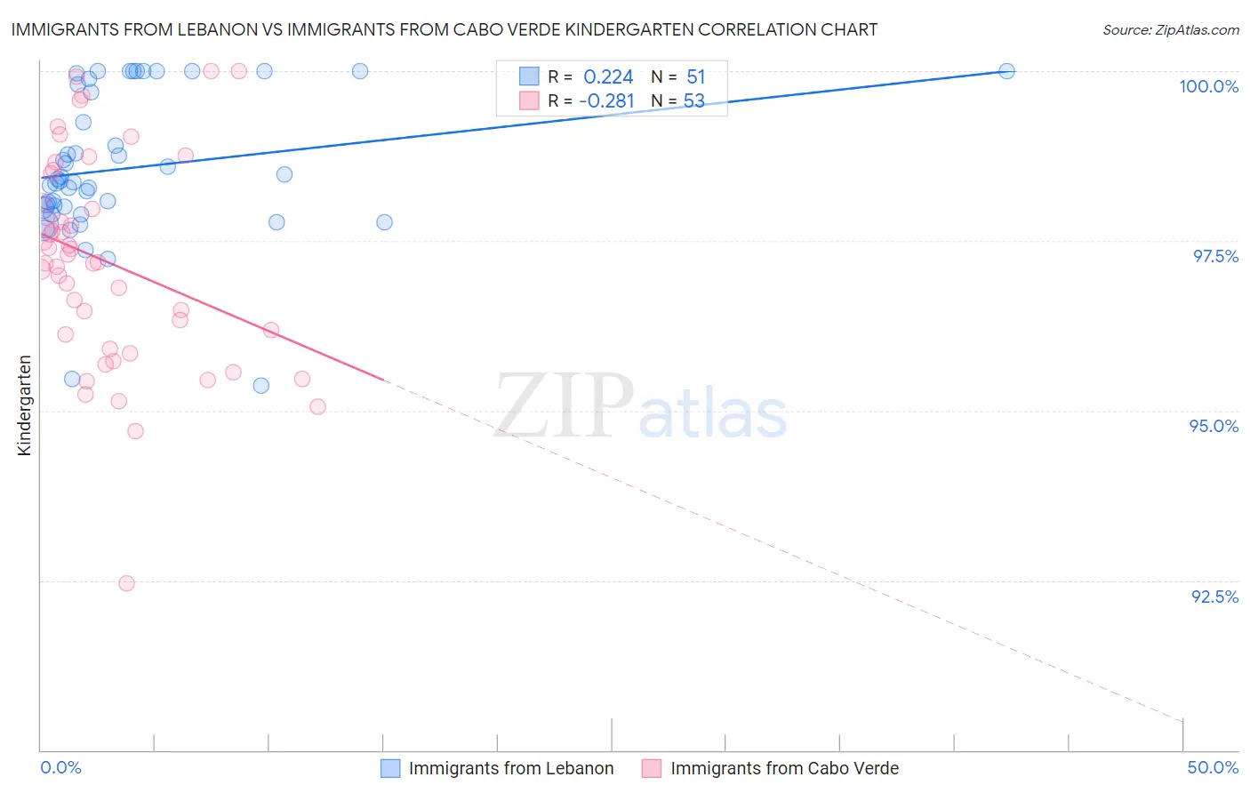Immigrants from Lebanon vs Immigrants from Cabo Verde Kindergarten