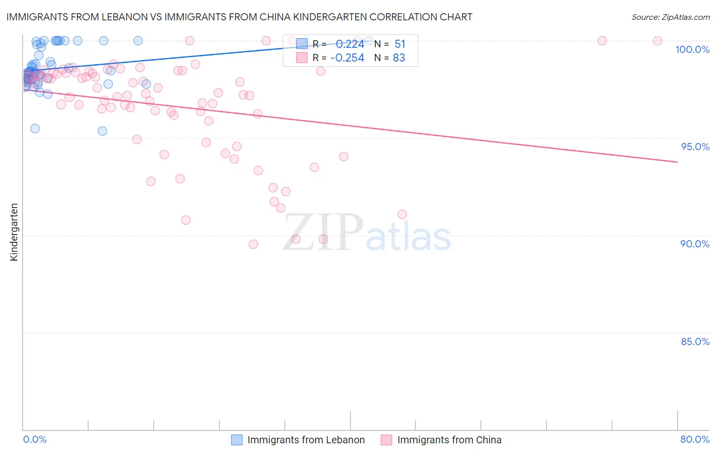 Immigrants from Lebanon vs Immigrants from China Kindergarten