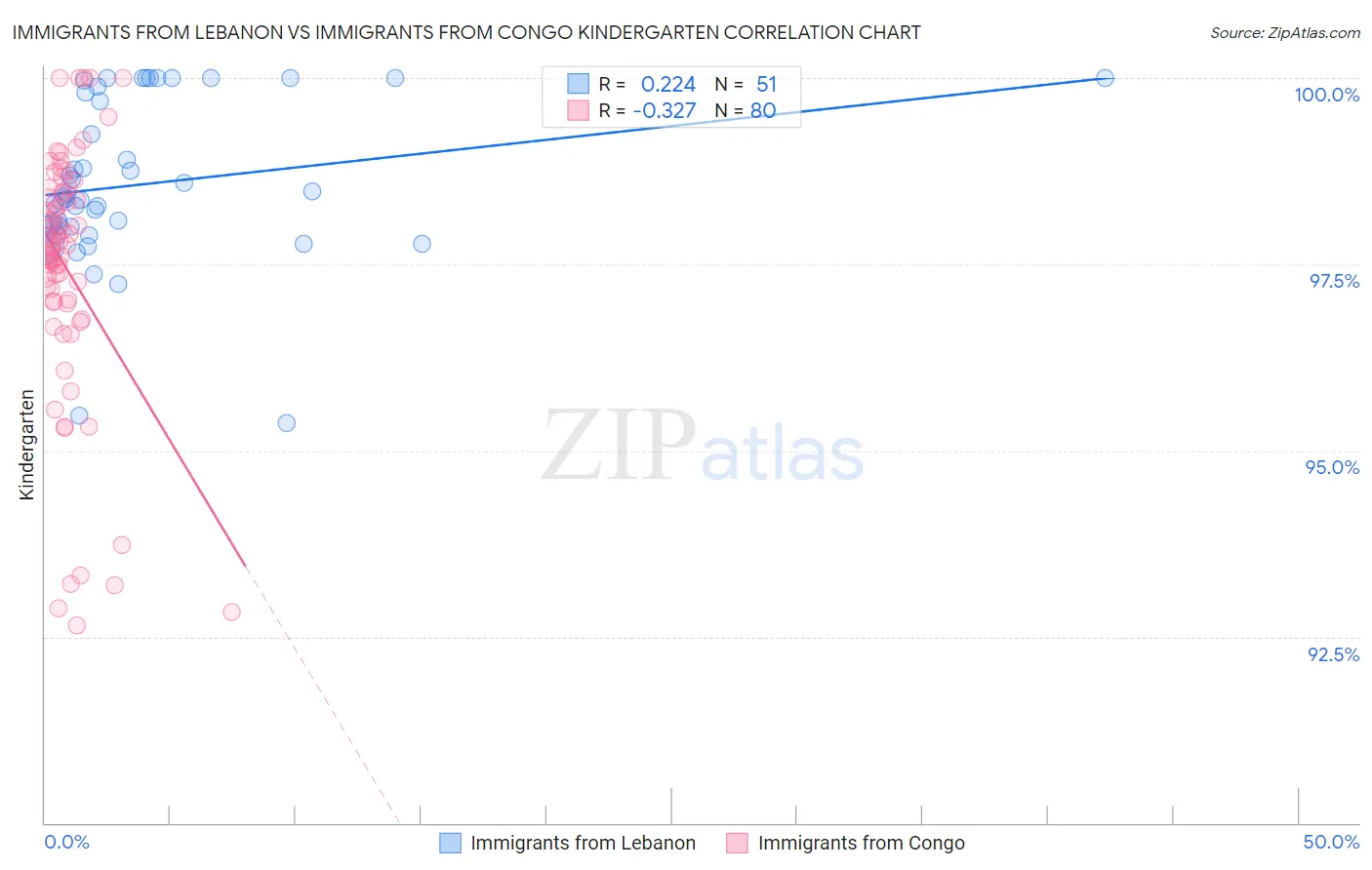 Immigrants from Lebanon vs Immigrants from Congo Kindergarten