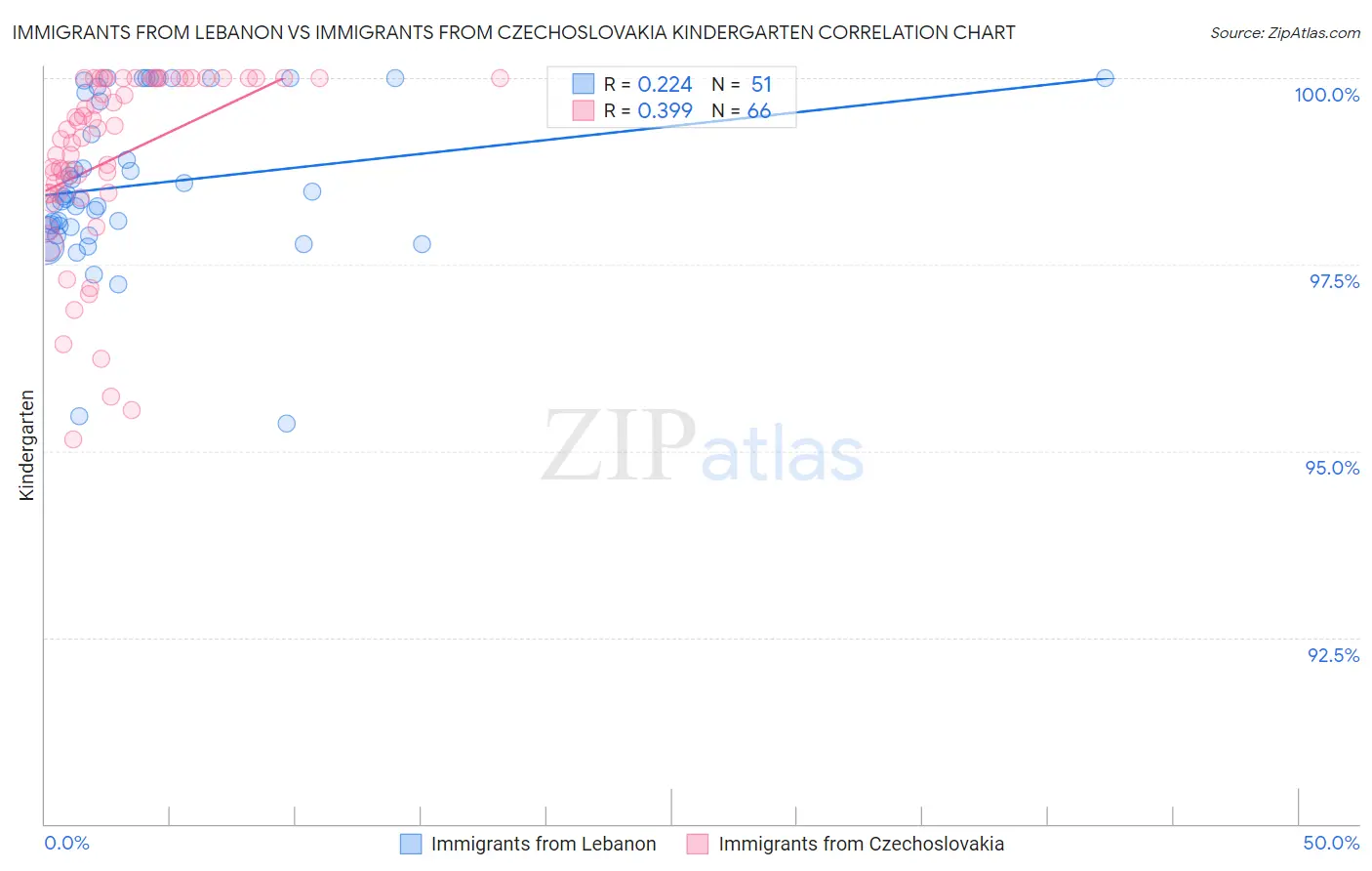 Immigrants from Lebanon vs Immigrants from Czechoslovakia Kindergarten