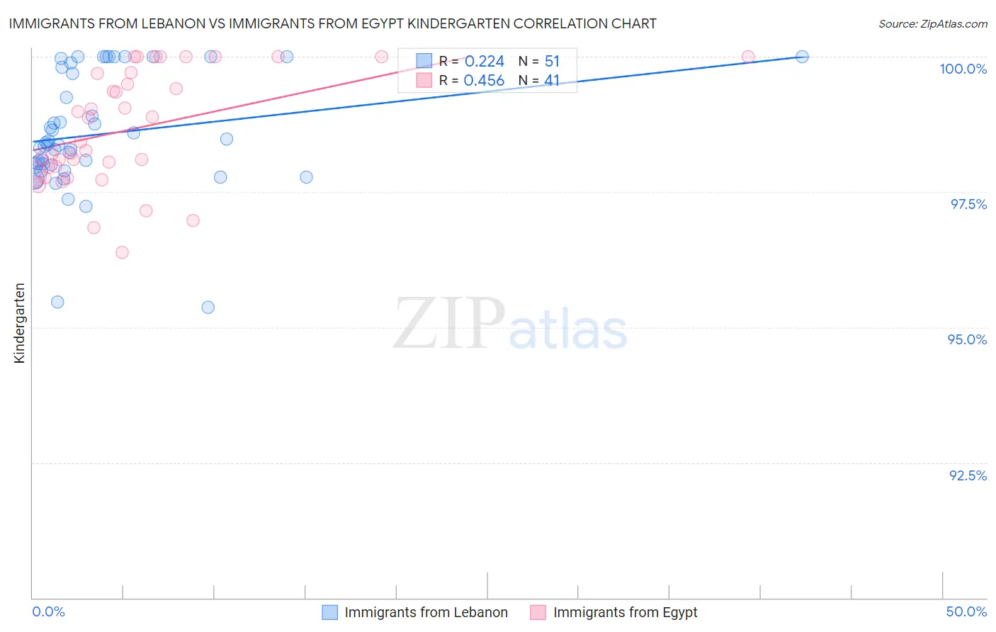 Immigrants from Lebanon vs Immigrants from Egypt Kindergarten