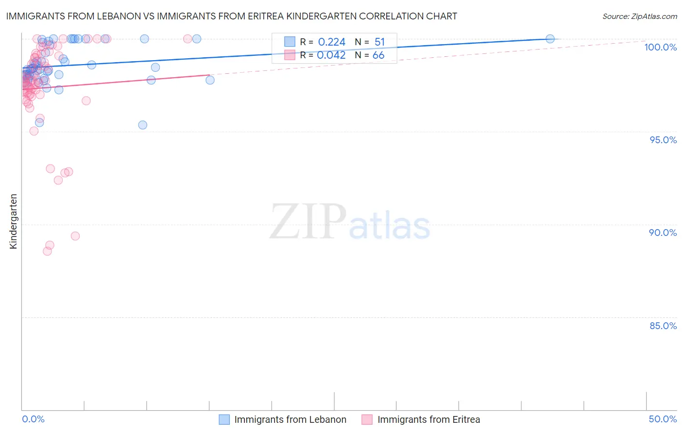 Immigrants from Lebanon vs Immigrants from Eritrea Kindergarten