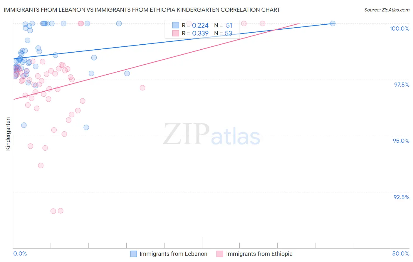 Immigrants from Lebanon vs Immigrants from Ethiopia Kindergarten