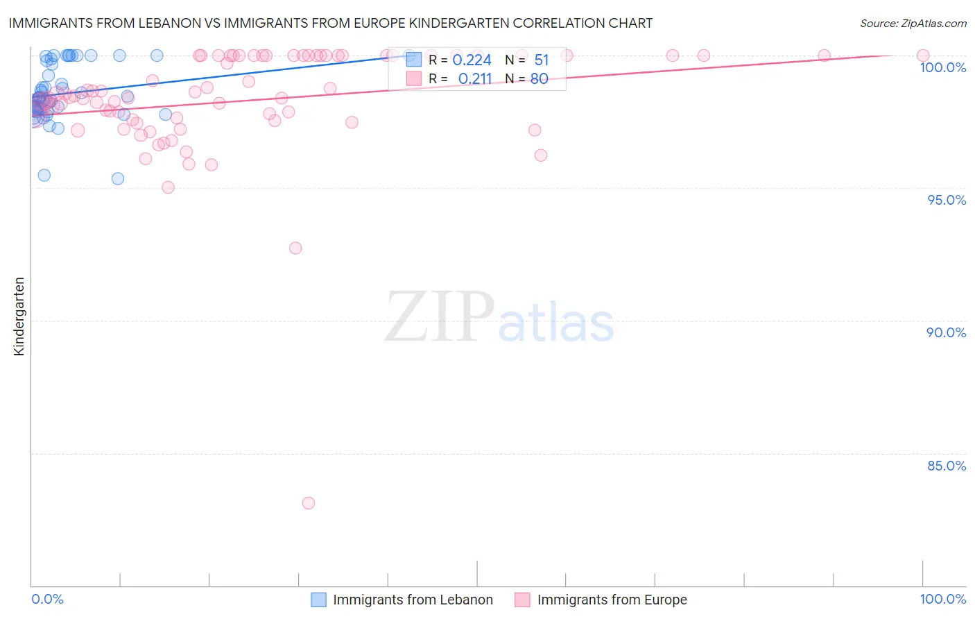 Immigrants from Lebanon vs Immigrants from Europe Kindergarten
