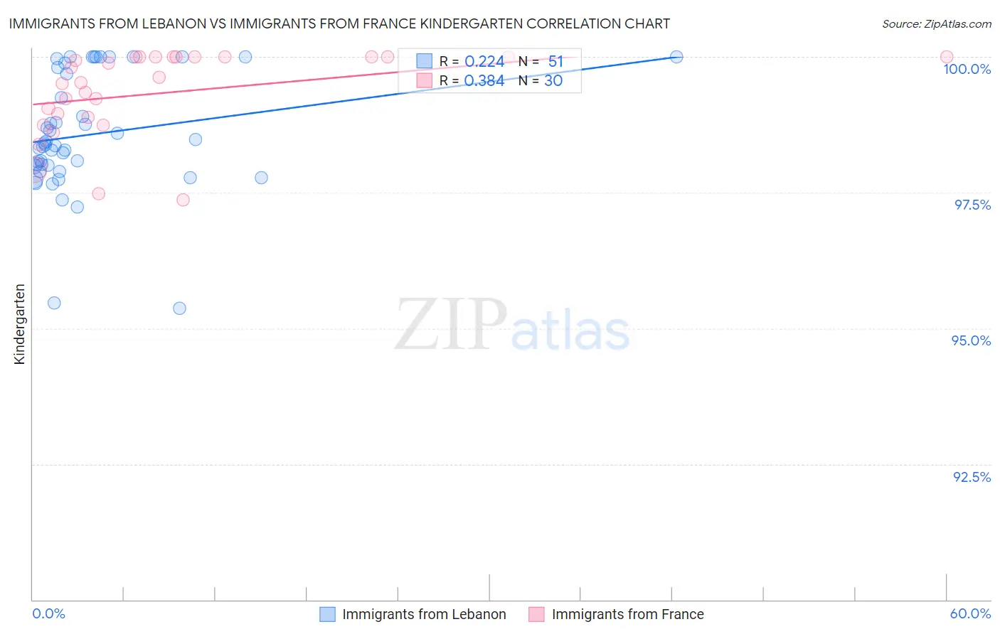 Immigrants from Lebanon vs Immigrants from France Kindergarten