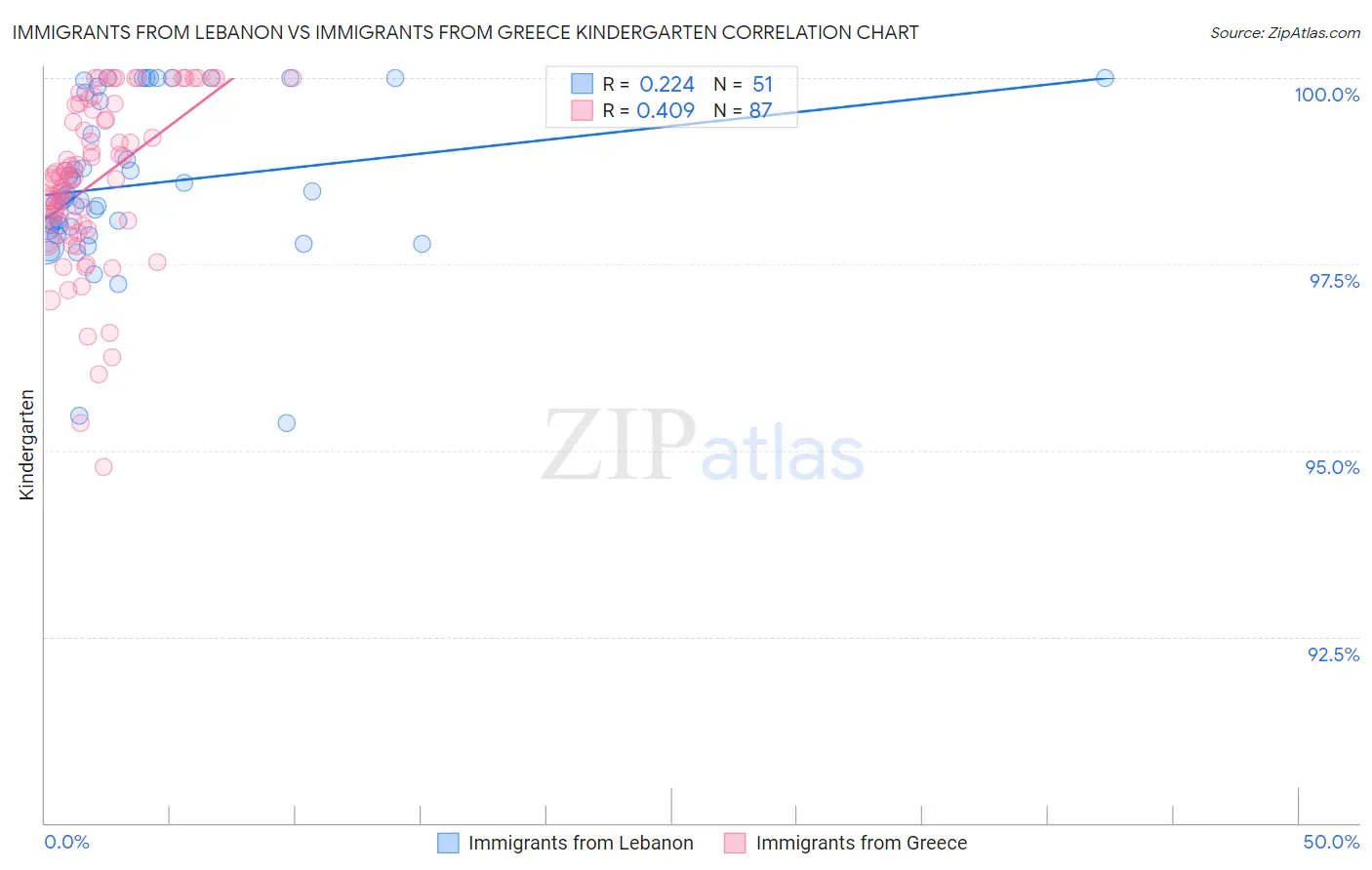 Immigrants from Lebanon vs Immigrants from Greece Kindergarten