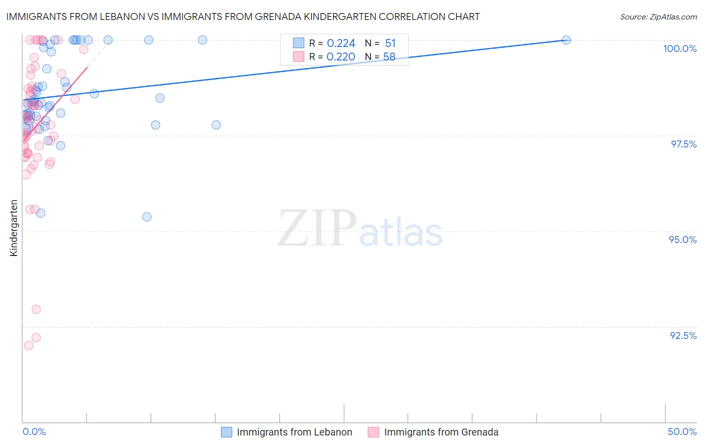 Immigrants from Lebanon vs Immigrants from Grenada Kindergarten
