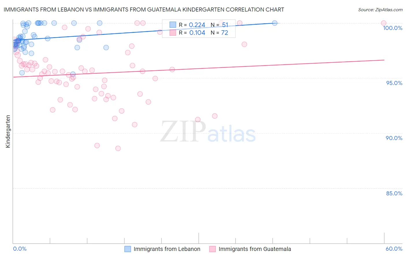 Immigrants from Lebanon vs Immigrants from Guatemala Kindergarten
