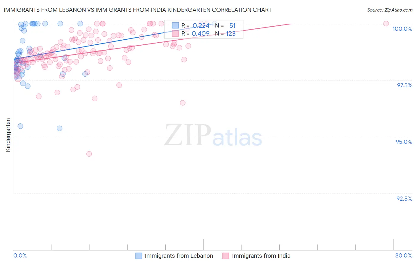 Immigrants from Lebanon vs Immigrants from India Kindergarten