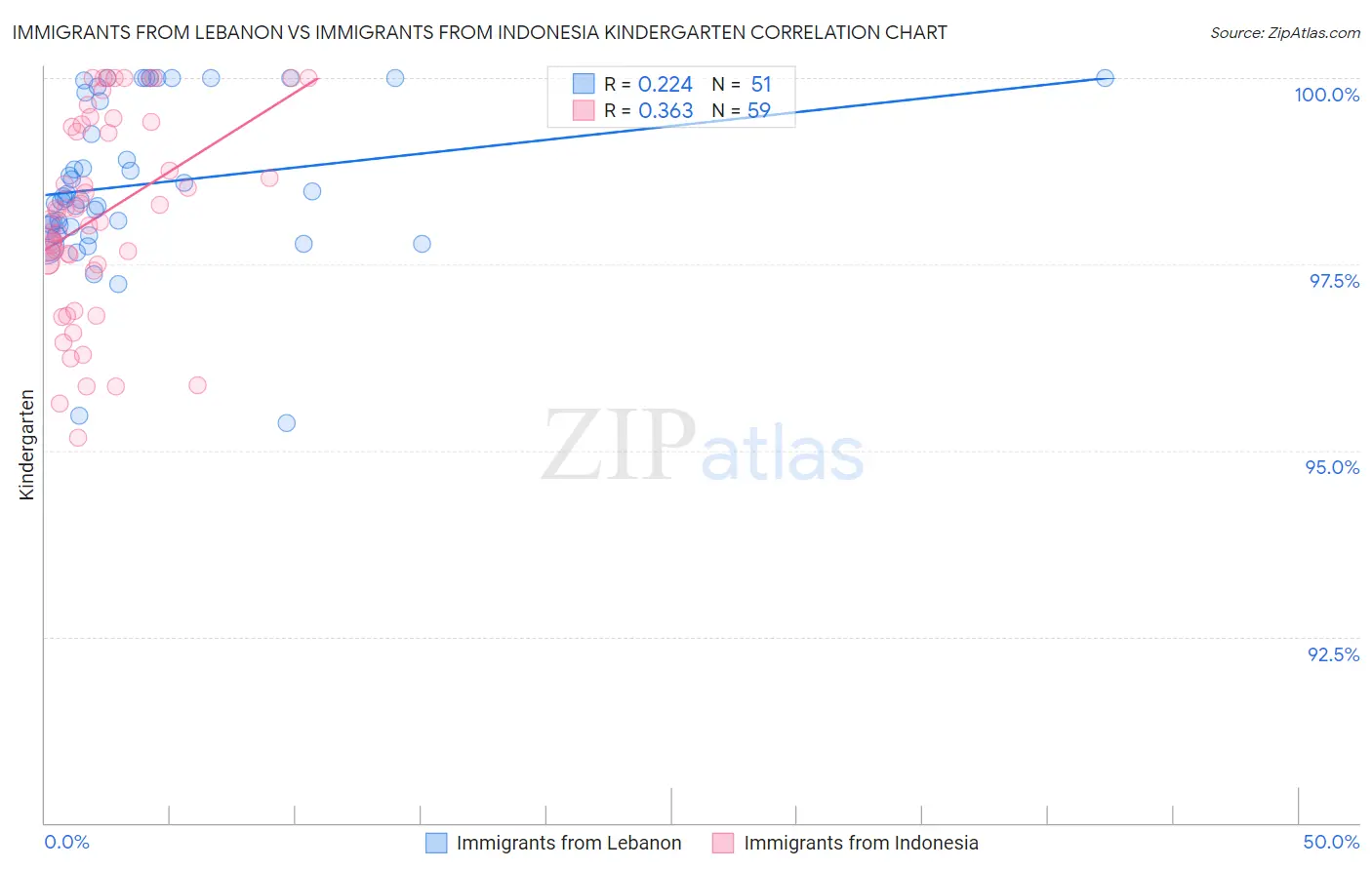 Immigrants from Lebanon vs Immigrants from Indonesia Kindergarten