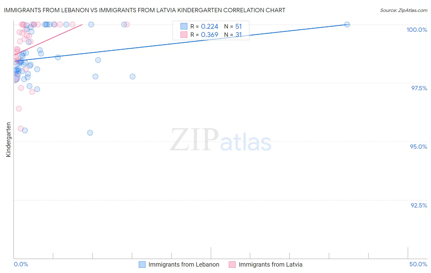 Immigrants from Lebanon vs Immigrants from Latvia Kindergarten