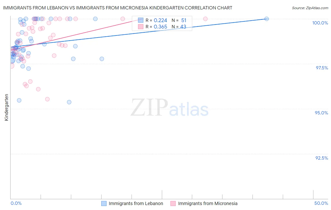 Immigrants from Lebanon vs Immigrants from Micronesia Kindergarten