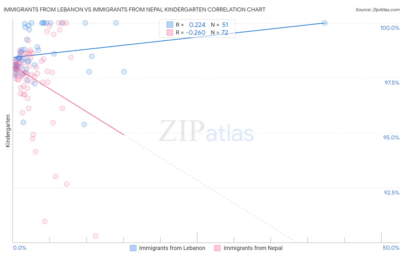 Immigrants from Lebanon vs Immigrants from Nepal Kindergarten