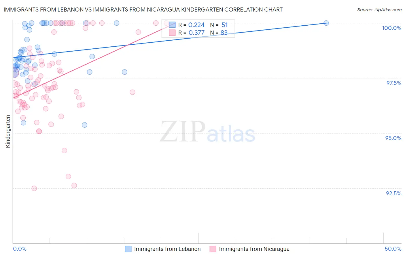 Immigrants from Lebanon vs Immigrants from Nicaragua Kindergarten