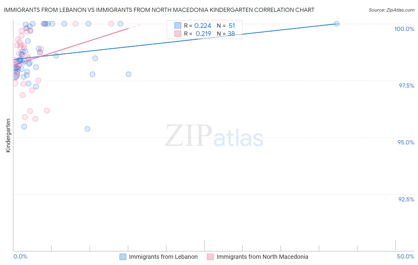 Immigrants from Lebanon vs Immigrants from North Macedonia Kindergarten