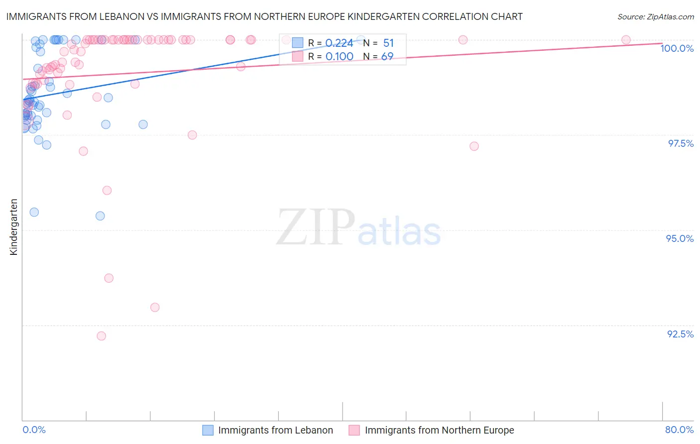 Immigrants from Lebanon vs Immigrants from Northern Europe Kindergarten