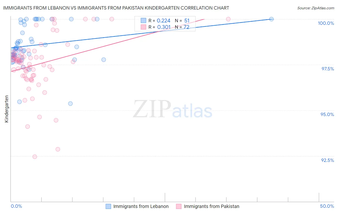 Immigrants from Lebanon vs Immigrants from Pakistan Kindergarten