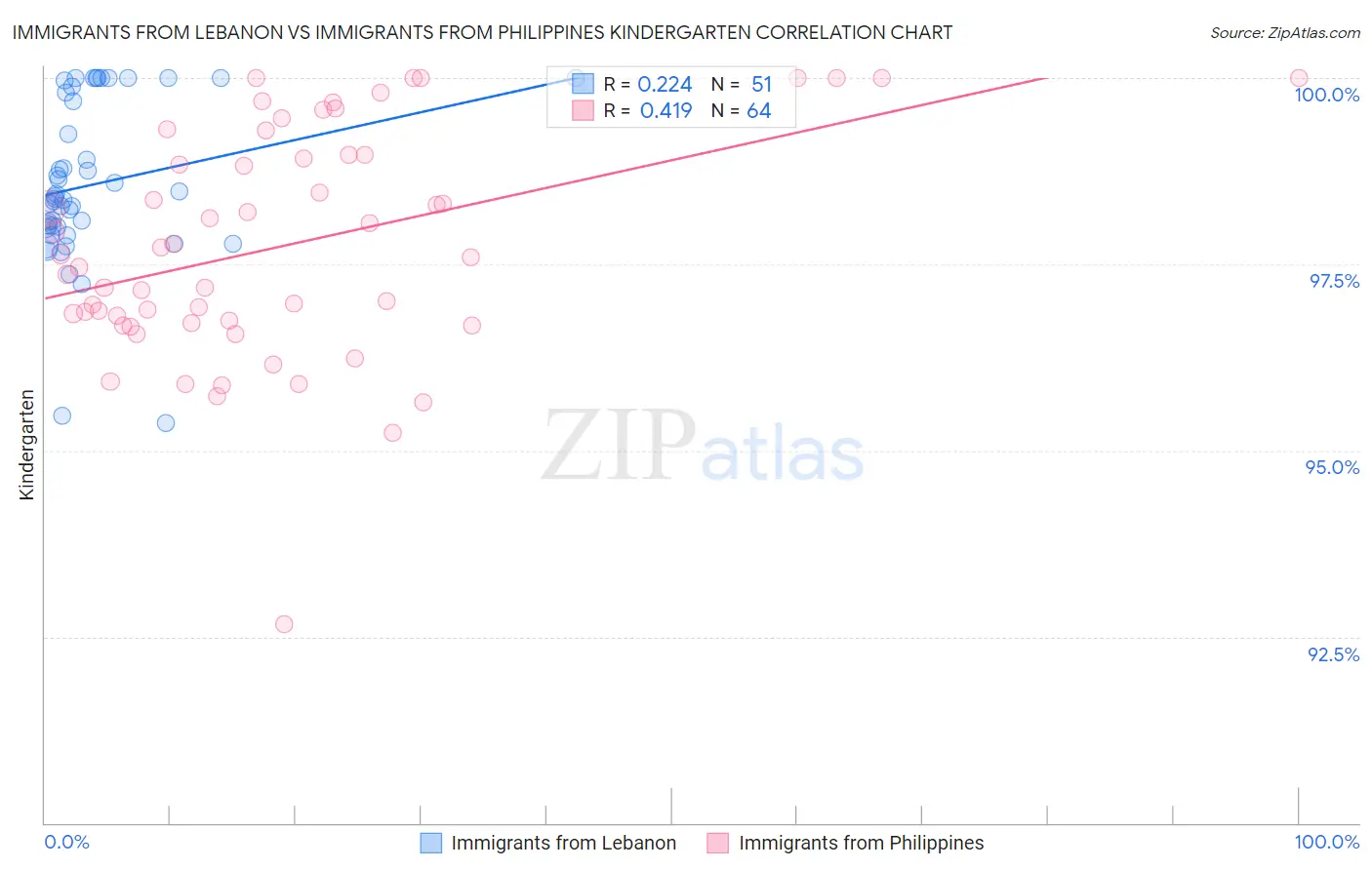 Immigrants from Lebanon vs Immigrants from Philippines Kindergarten