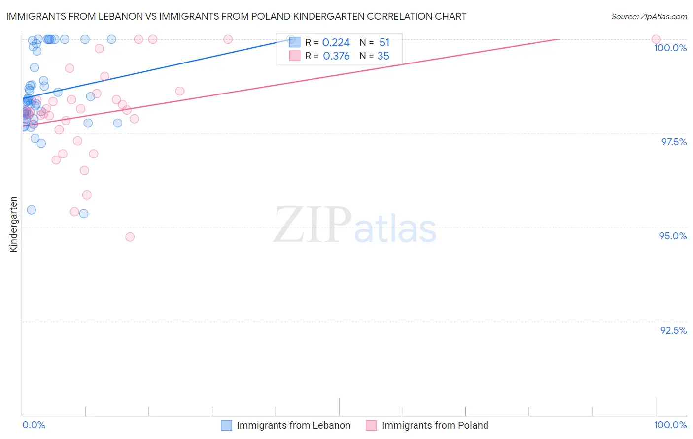 Immigrants from Lebanon vs Immigrants from Poland Kindergarten