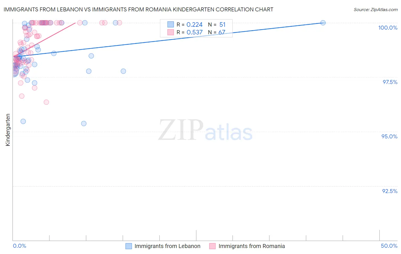 Immigrants from Lebanon vs Immigrants from Romania Kindergarten