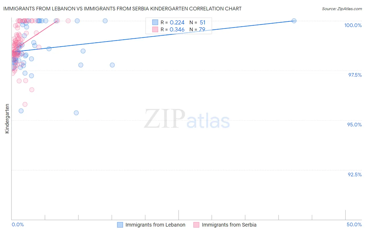 Immigrants from Lebanon vs Immigrants from Serbia Kindergarten