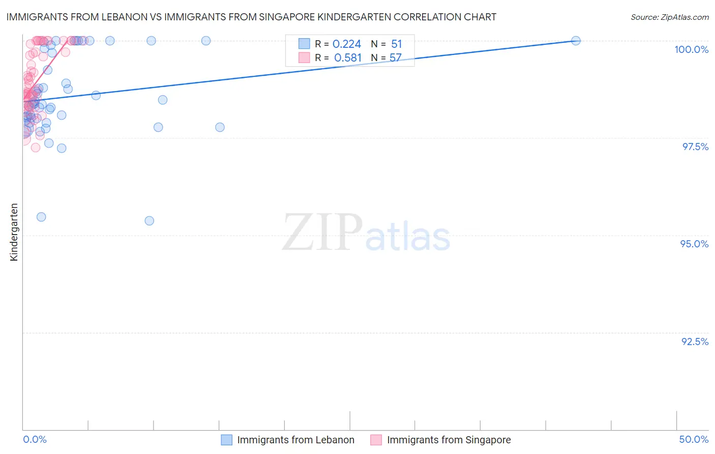 Immigrants from Lebanon vs Immigrants from Singapore Kindergarten
