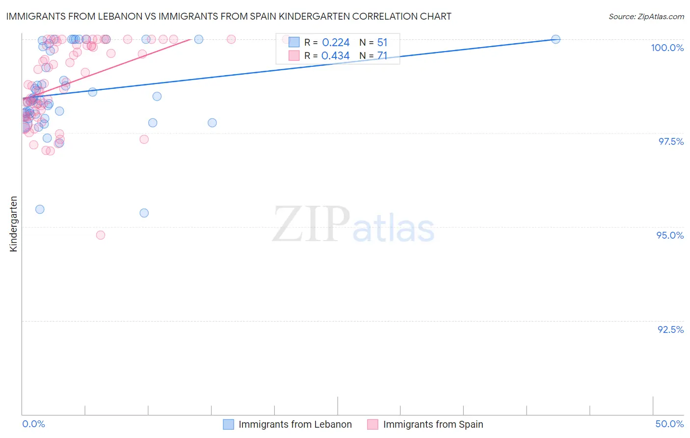 Immigrants from Lebanon vs Immigrants from Spain Kindergarten