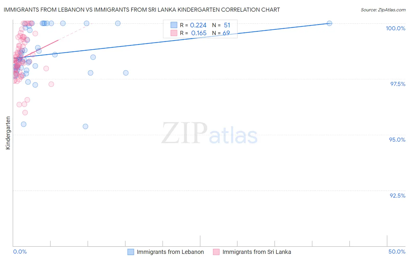 Immigrants from Lebanon vs Immigrants from Sri Lanka Kindergarten