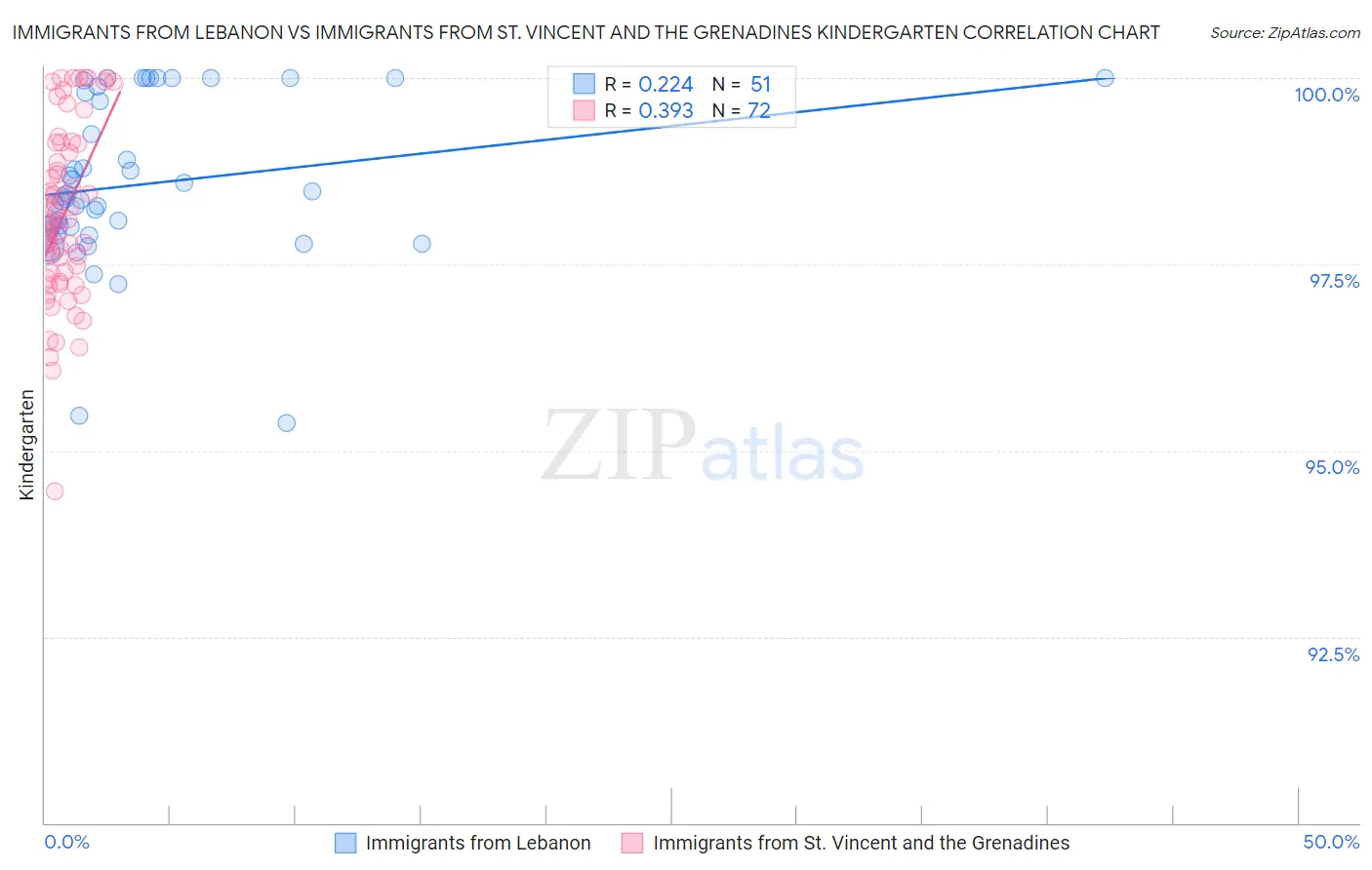 Immigrants from Lebanon vs Immigrants from St. Vincent and the Grenadines Kindergarten