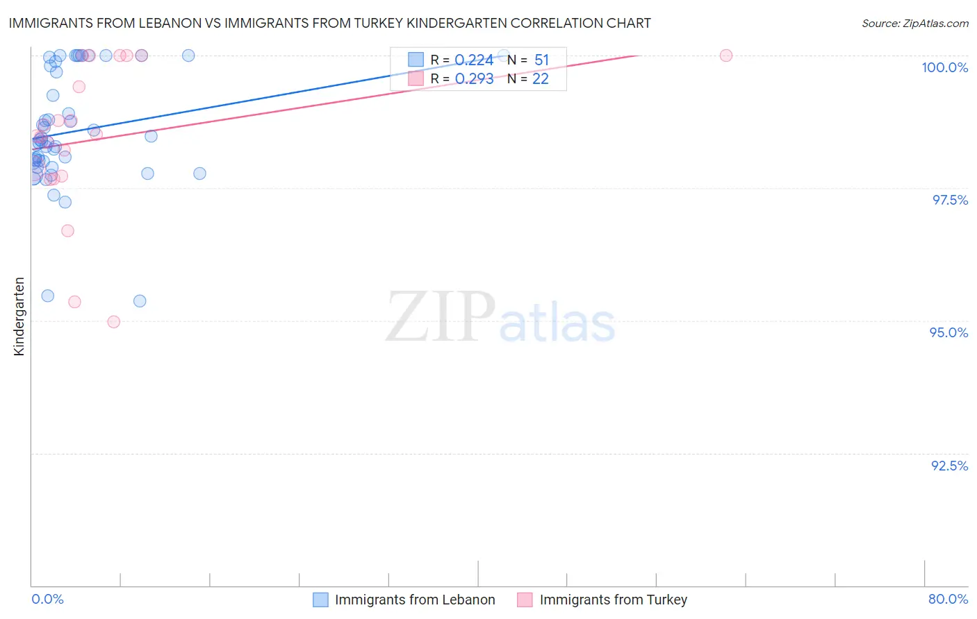Immigrants from Lebanon vs Immigrants from Turkey Kindergarten
