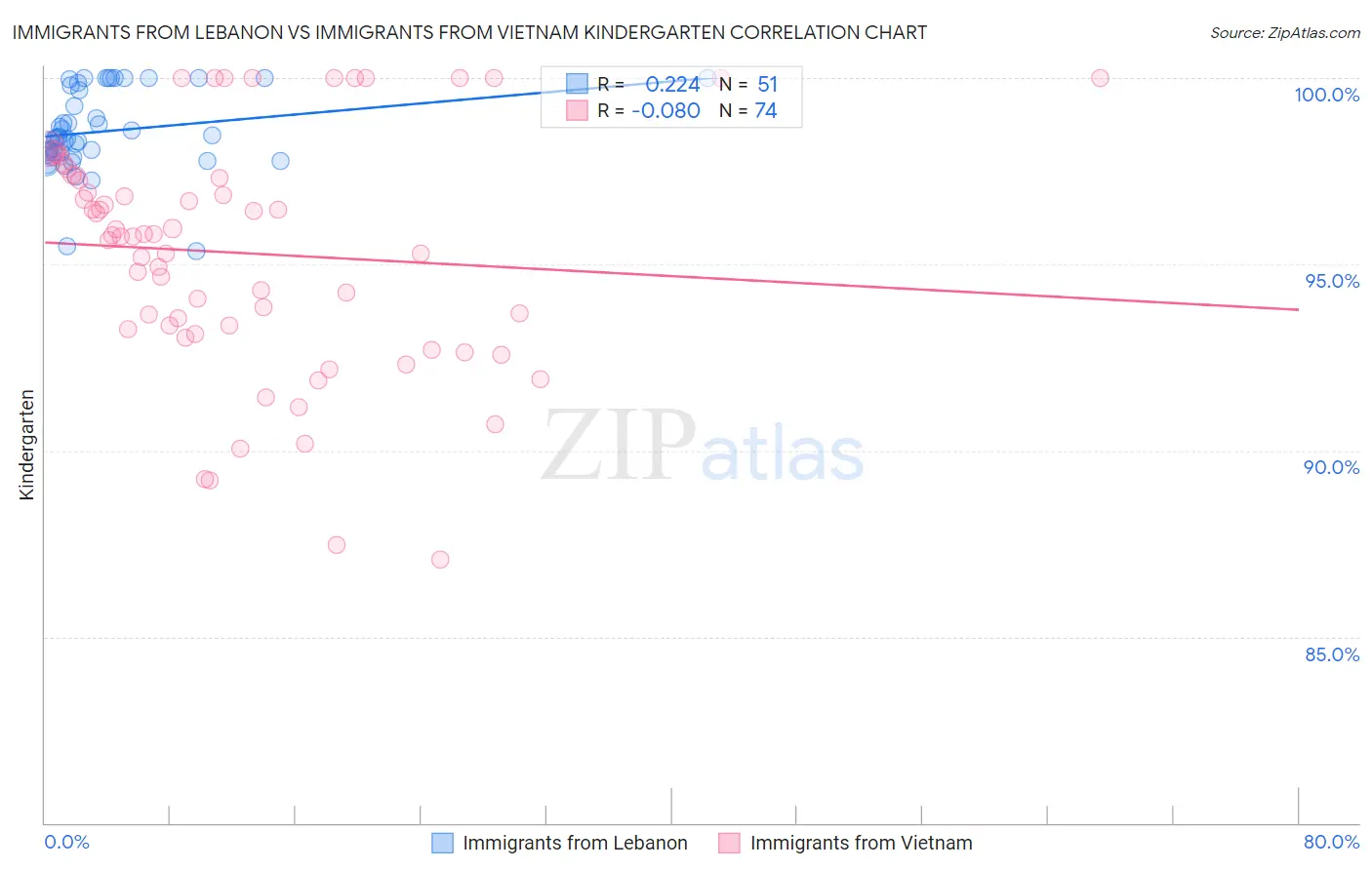 Immigrants from Lebanon vs Immigrants from Vietnam Kindergarten