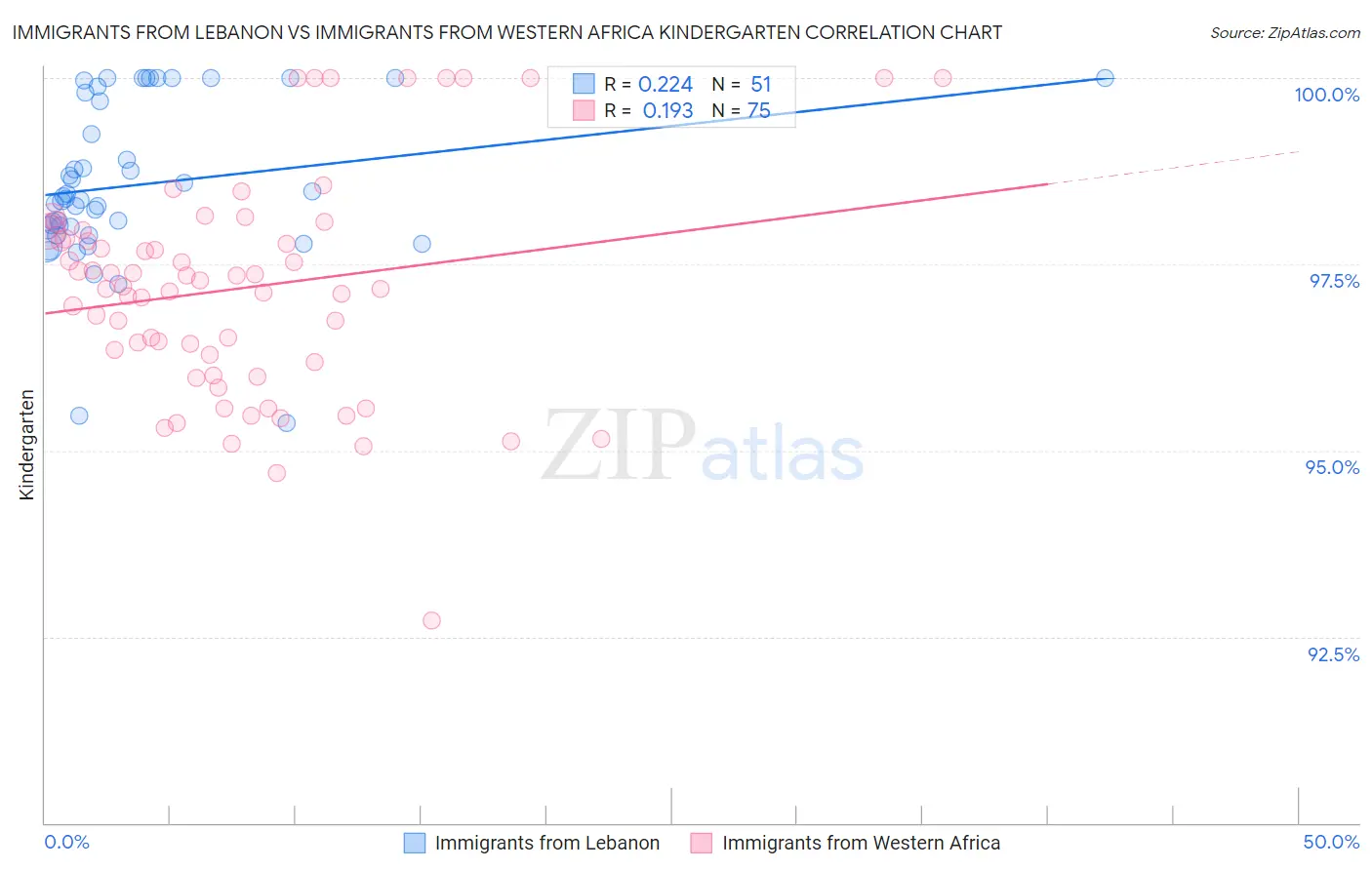 Immigrants from Lebanon vs Immigrants from Western Africa Kindergarten