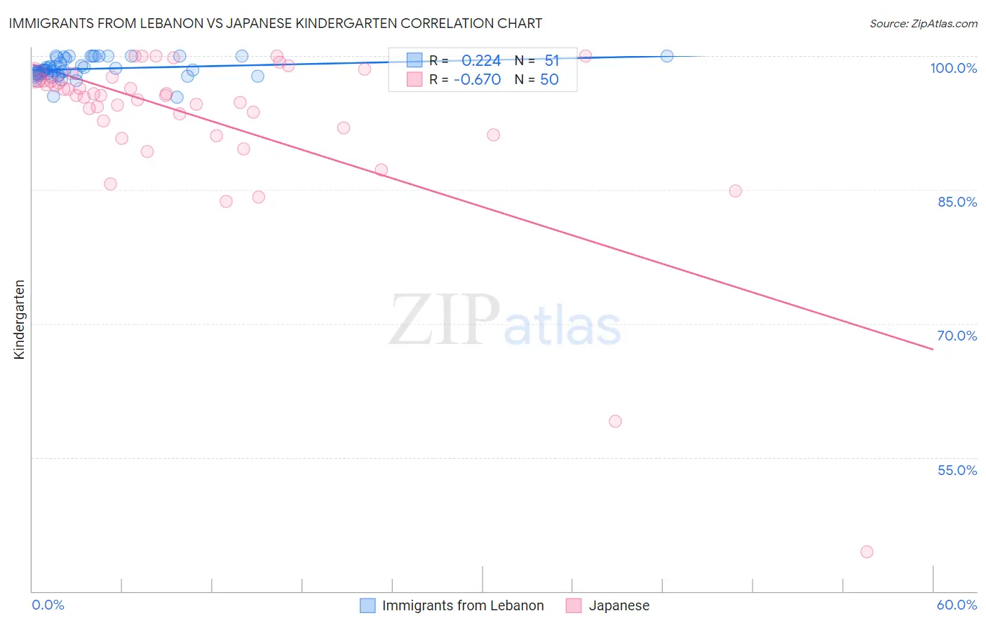 Immigrants from Lebanon vs Japanese Kindergarten