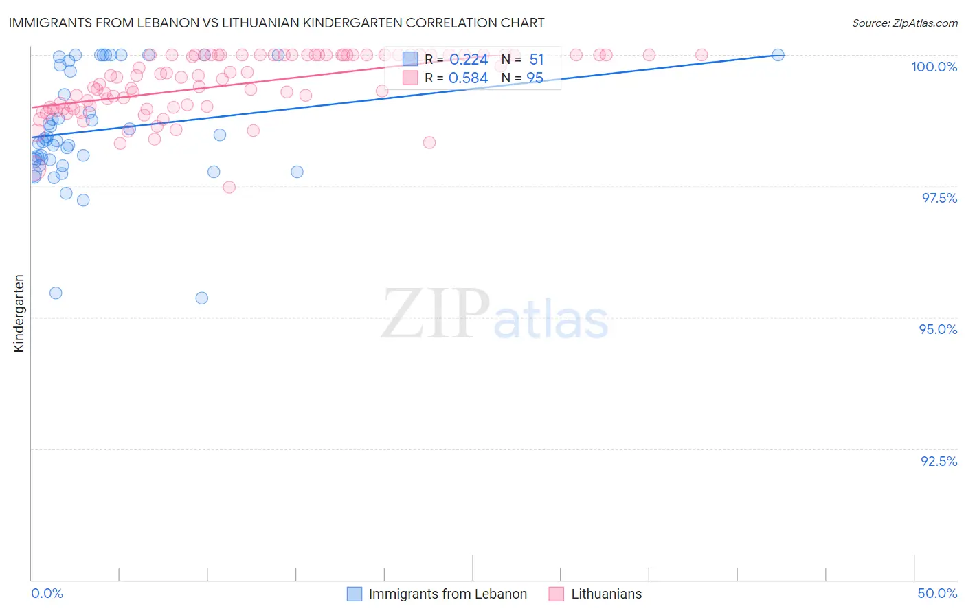 Immigrants from Lebanon vs Lithuanian Kindergarten