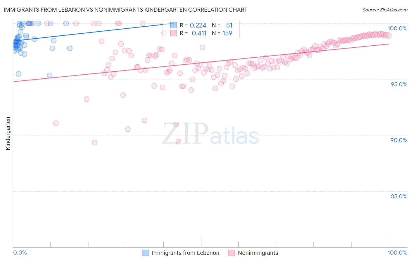 Immigrants from Lebanon vs Nonimmigrants Kindergarten