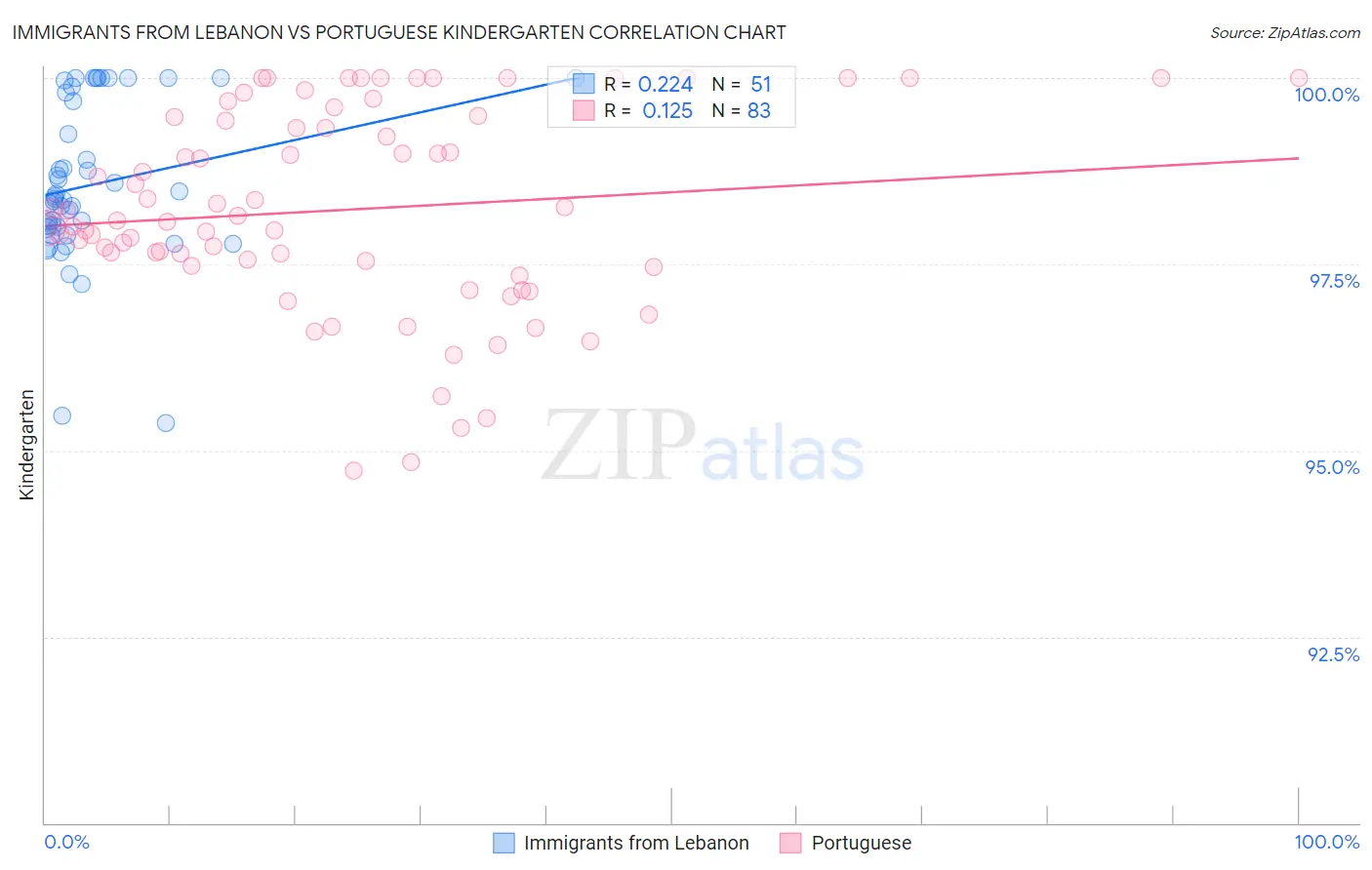 Immigrants from Lebanon vs Portuguese Kindergarten