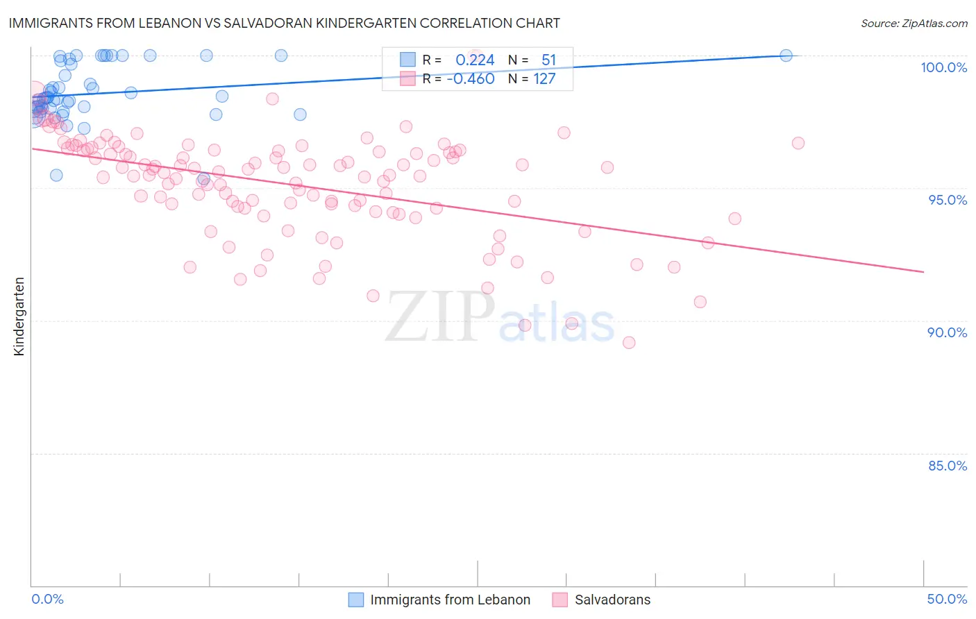 Immigrants from Lebanon vs Salvadoran Kindergarten