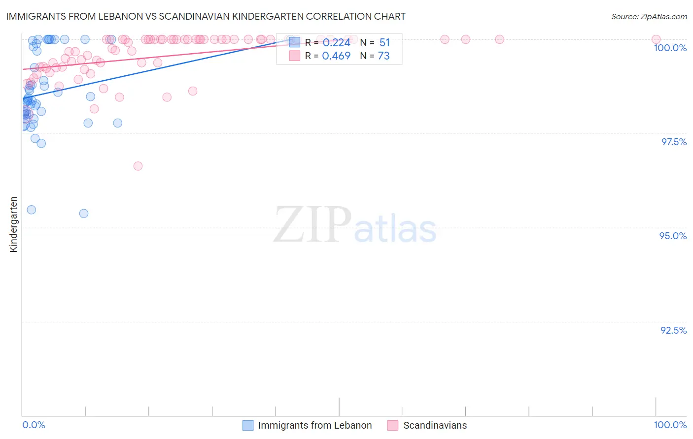 Immigrants from Lebanon vs Scandinavian Kindergarten